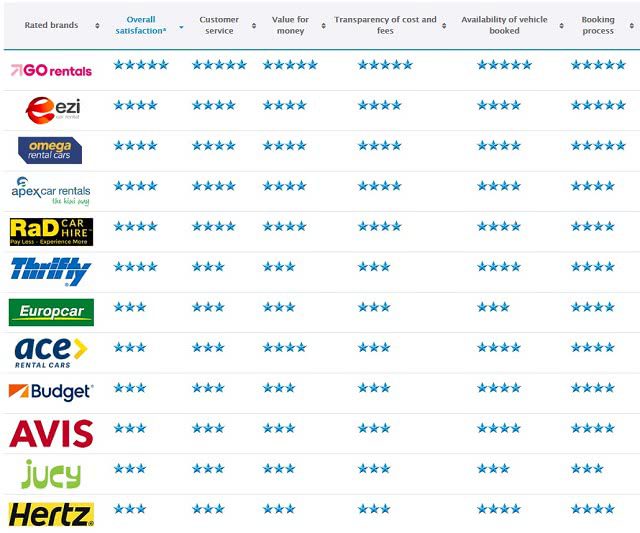 Canstar Blue Awards 2020 Table for Best Car Rental Company